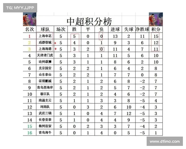 中超第21轮积分榜前四仅差三分海港三连胜反超申花登顶 中超第21轮积分榜前四仅差三分海港三连胜反超申花登顶